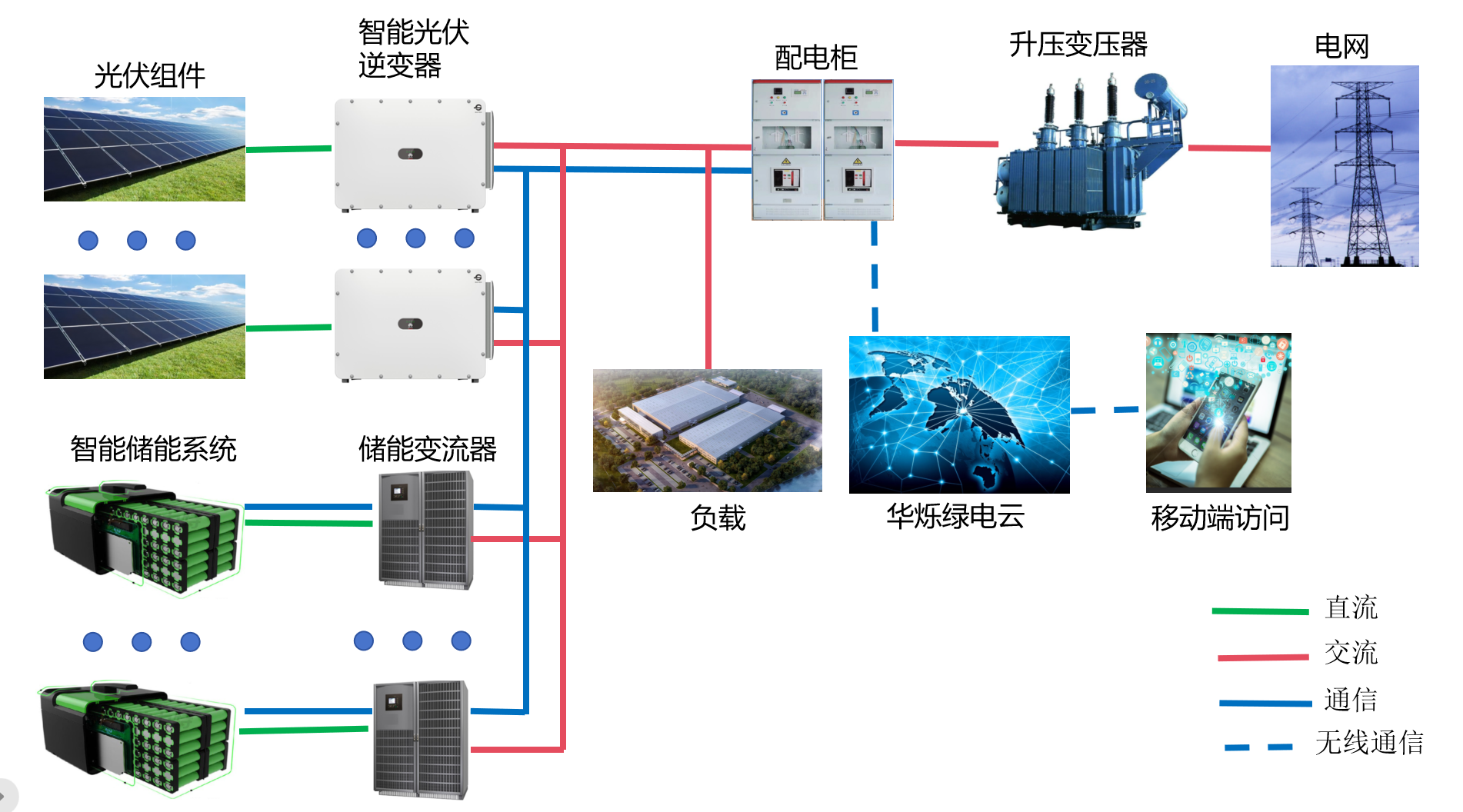 工商業(yè)級智慧光儲系統(tǒng)