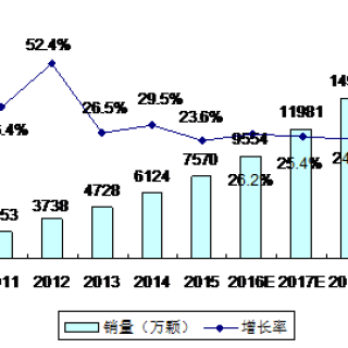 The integrated circuit market analysis and expectation of Chinese smart grid industry.